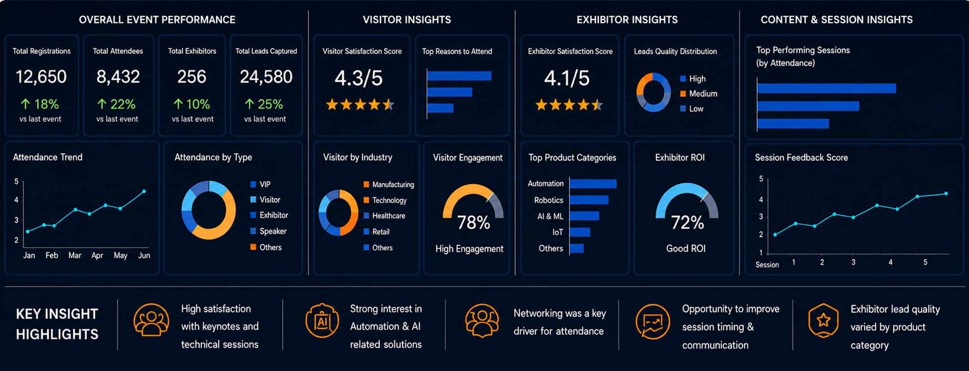 Post event analysis Power BI dashboard