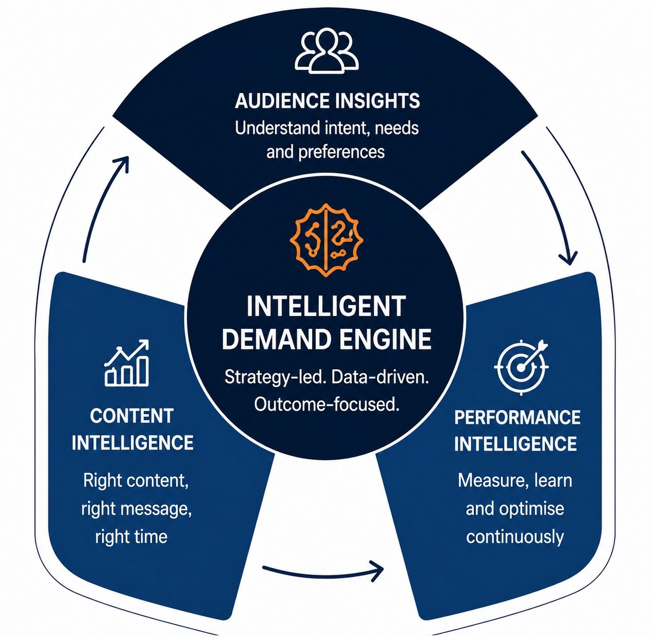 HD circular Intelligent Demand Engine diagram